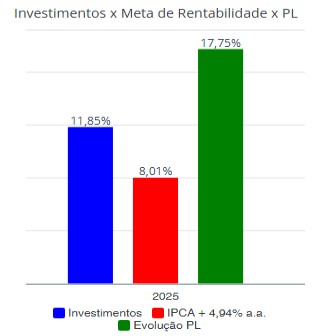 meta de investimentos do funprevicap